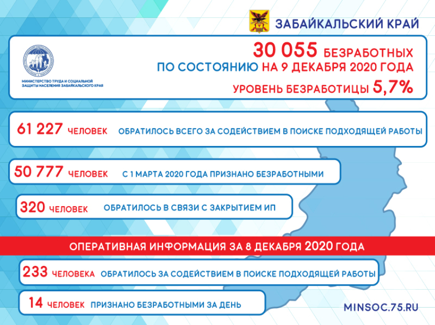 Оперативные данные по количеству безработных в Забайкалье на 9 декабря 2020 года